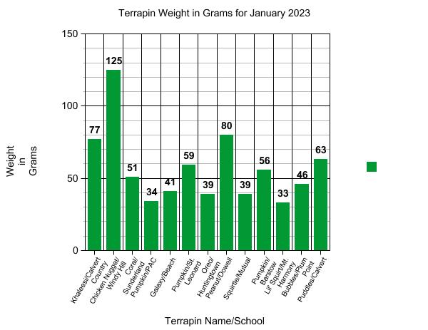 Graph showing terrapin weights.