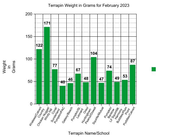 Graph of terrapin weight