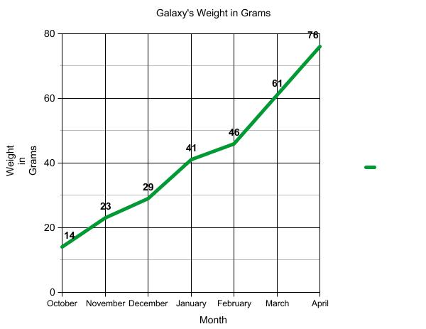 Graph of terrapin weight.