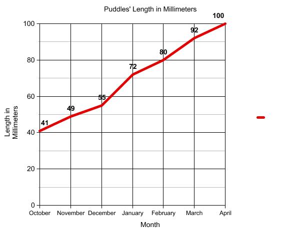 Graph of terrapin length.