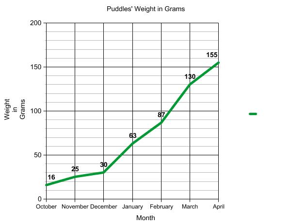Graph of terrapin weight.