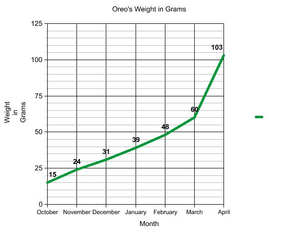 Graph of terrapin weight.