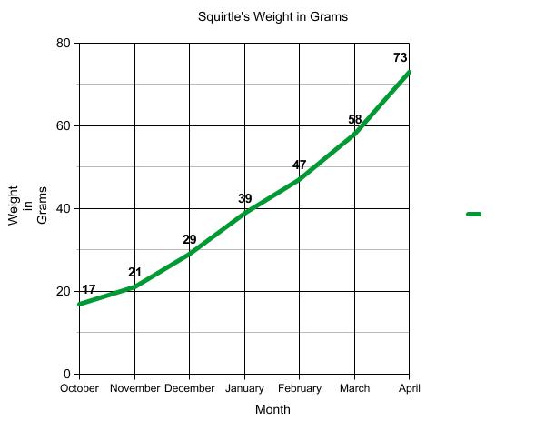 Graph of terrapin weight.