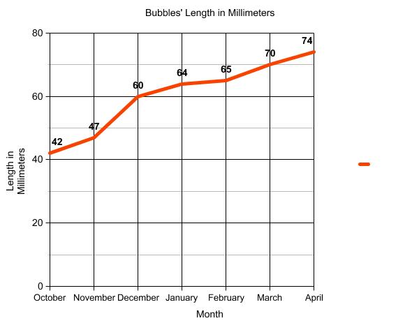 Graph of terrapin weight.