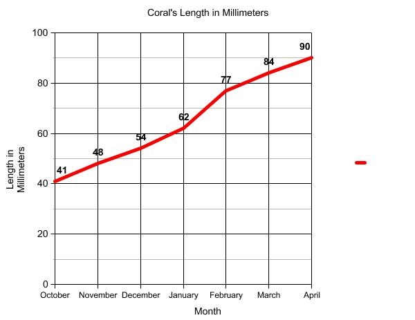 Graph of terrapin length.