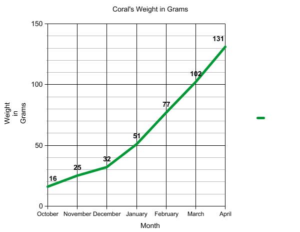 Graph of terrapin weight.