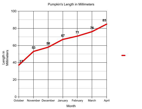 Graph of terrapin length.
