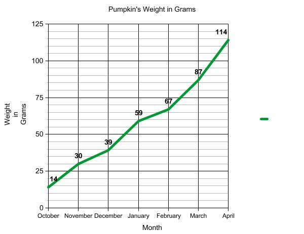 Graph of terrapin weight.
