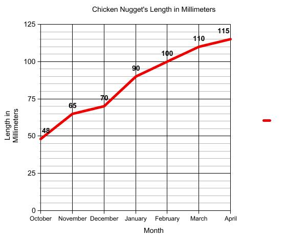 Graph of terrapin length.