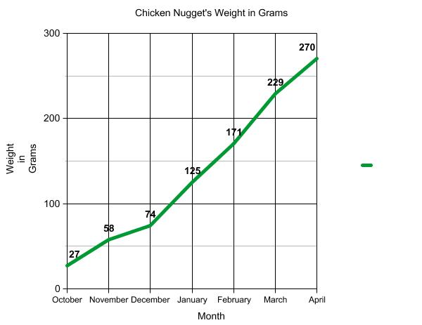 Graph of terrapin weight.