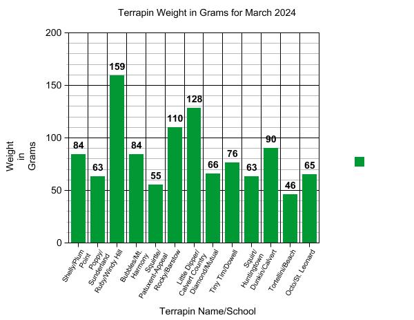 Graph showing terrapin weight.