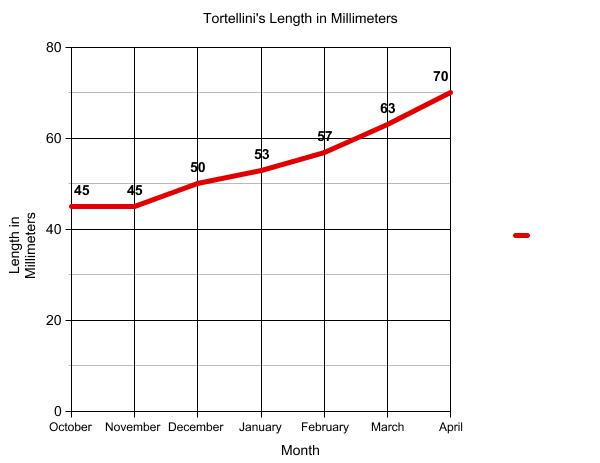 Graph of terrapin length