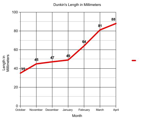 Graph of terrapin length.