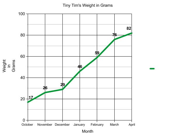 graph of terrapin weight.