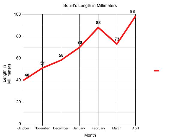 Graph of terrapin length