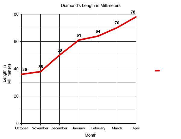 Graph of terrapin length.