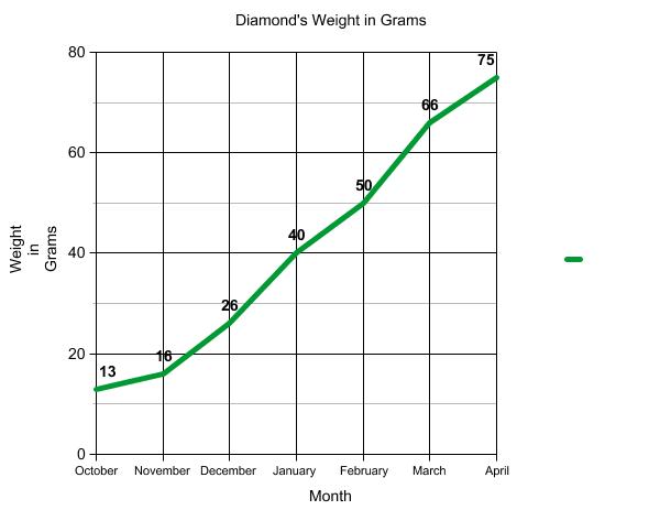 Graph of terrapin weight.