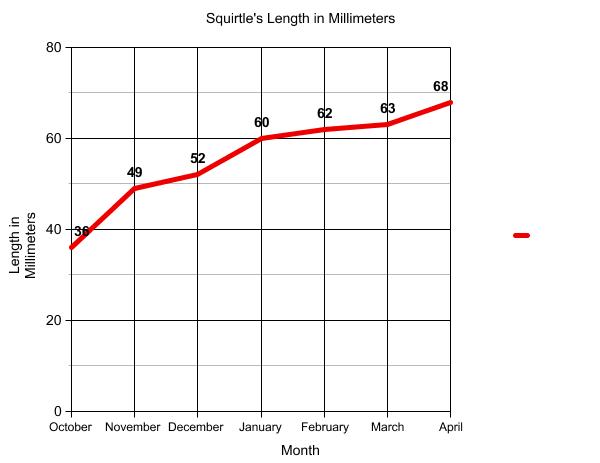 Graph of terrapin length.