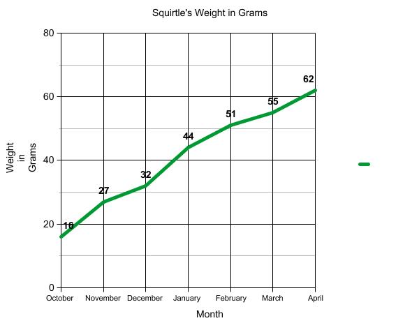 Graph of terrapin weight.
