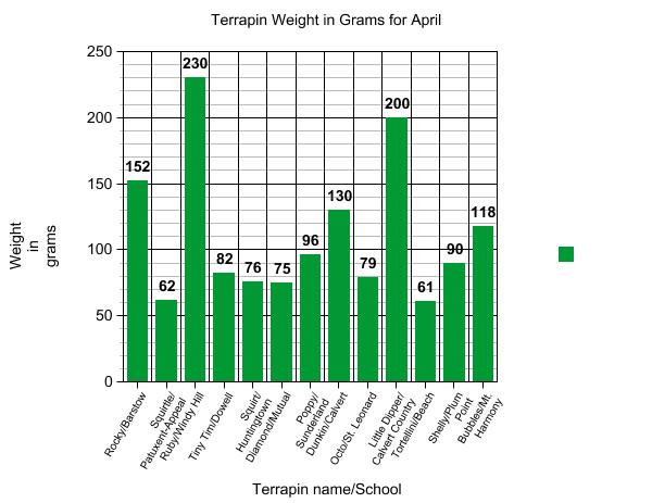 Graph of terrapin weights.