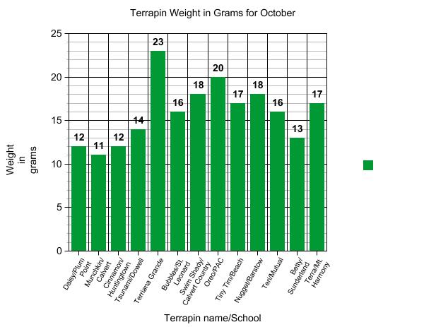 Graph of terrapin weights.