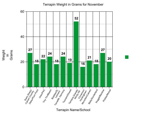 Graph of terrapin weights.