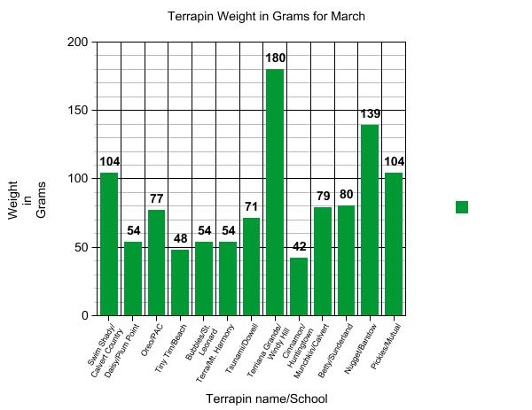 Graph of terrapin weights.