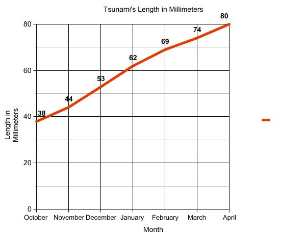 Graph of terrapin length.