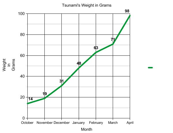 Graph of terrapin weight.