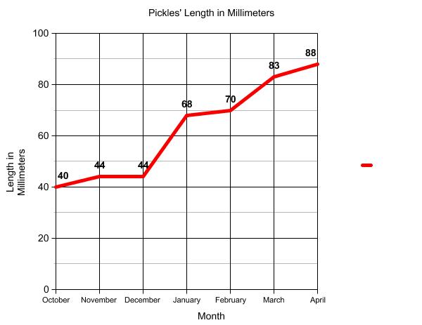 Graph of terrapin length.