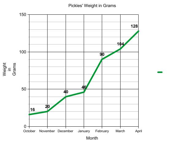 Graph of terrapin weight.