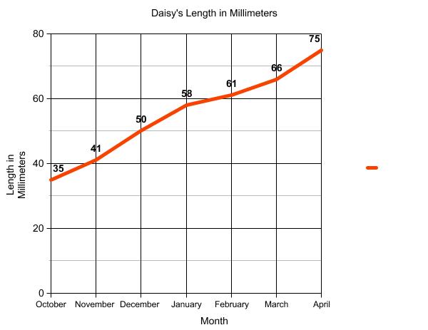 Graph of terrapin length.