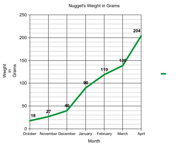 Graph of terrapin weight.