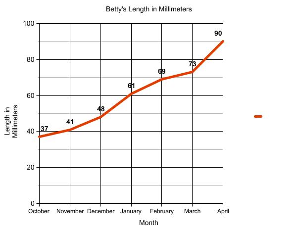 Graph of terrapin length.