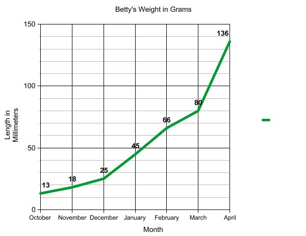 Graph of terrapin weight.