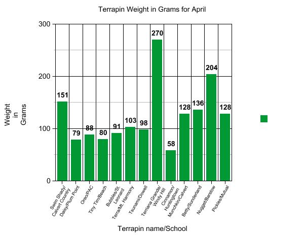 Graph of terrapin weight.