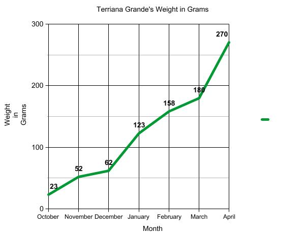 Graph of terrapin weight.