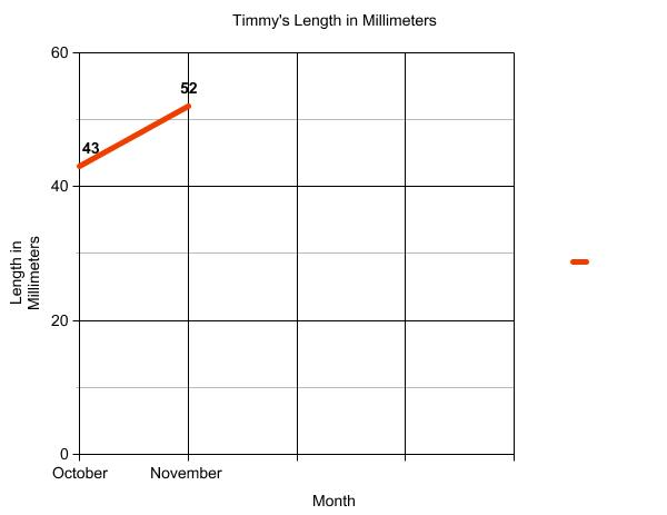 Graph of terrapin length.