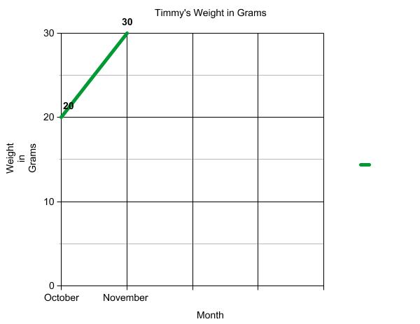Graph of terrapin weight.