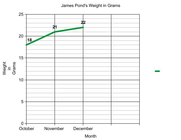 Graph of terrapin weight.