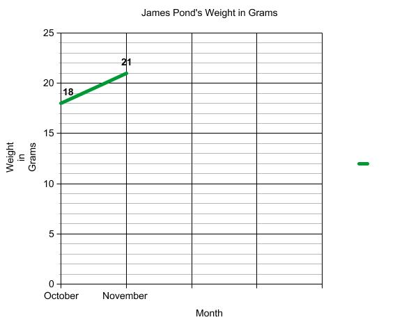 Graph of terrapin weight.