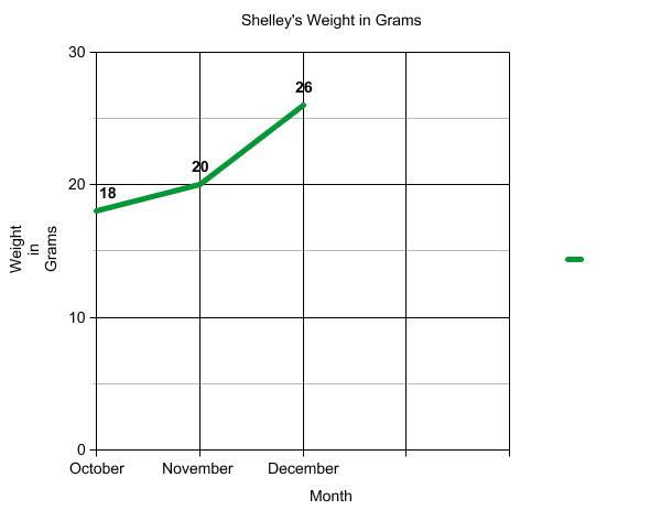 Graph of terrapin weight.