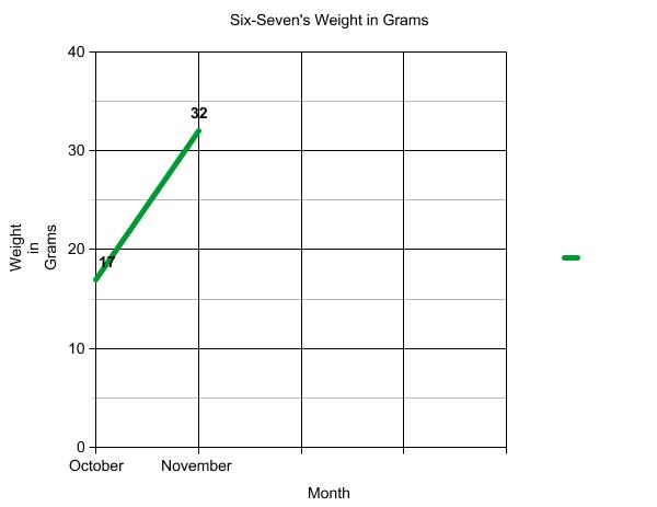 Graph of terrapin weight.