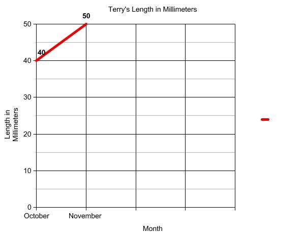 Graph of terrapin length.