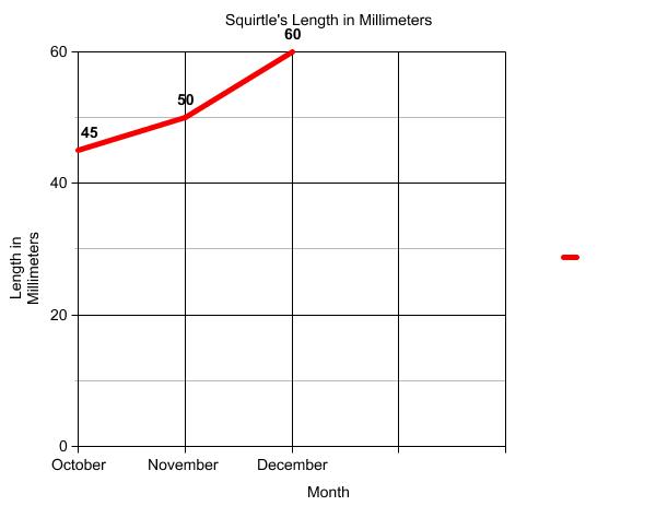 Graph of terrapin length.