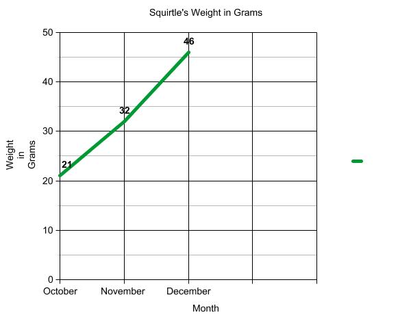 Graph of terrapin weight.
