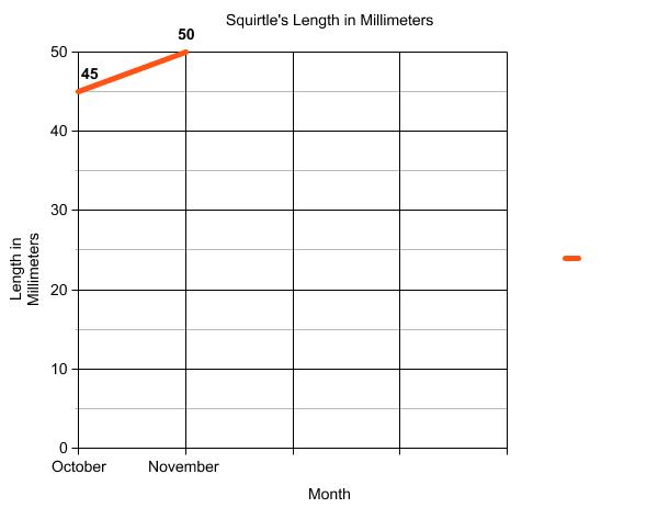 Graph of terrapin length.