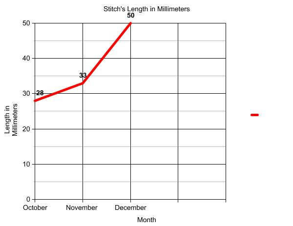 Graph of terrapin length.