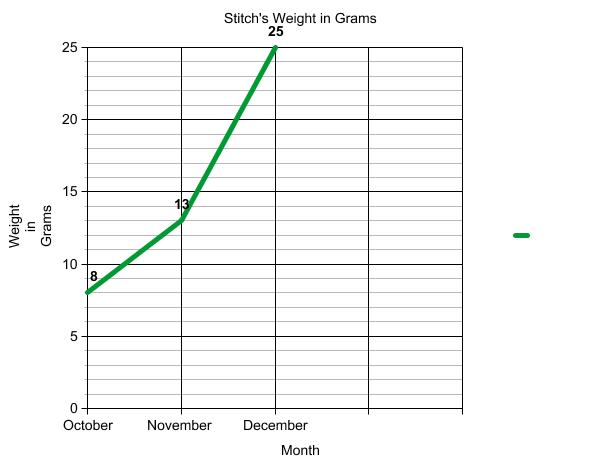 Graph of terrapin weight.