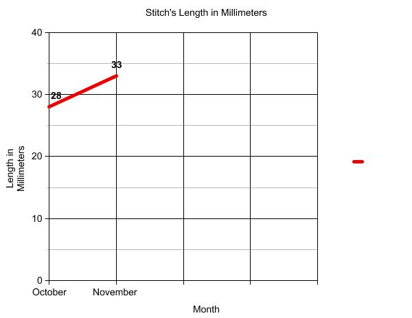 Graph of terrapin length.